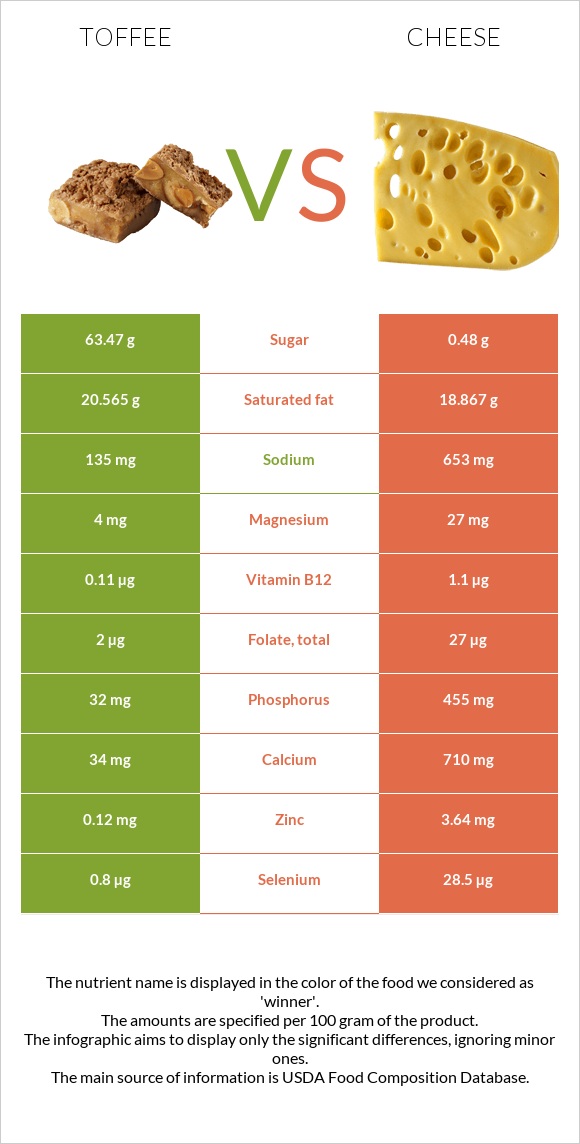 Toffee vs Cheddar Cheese infographic