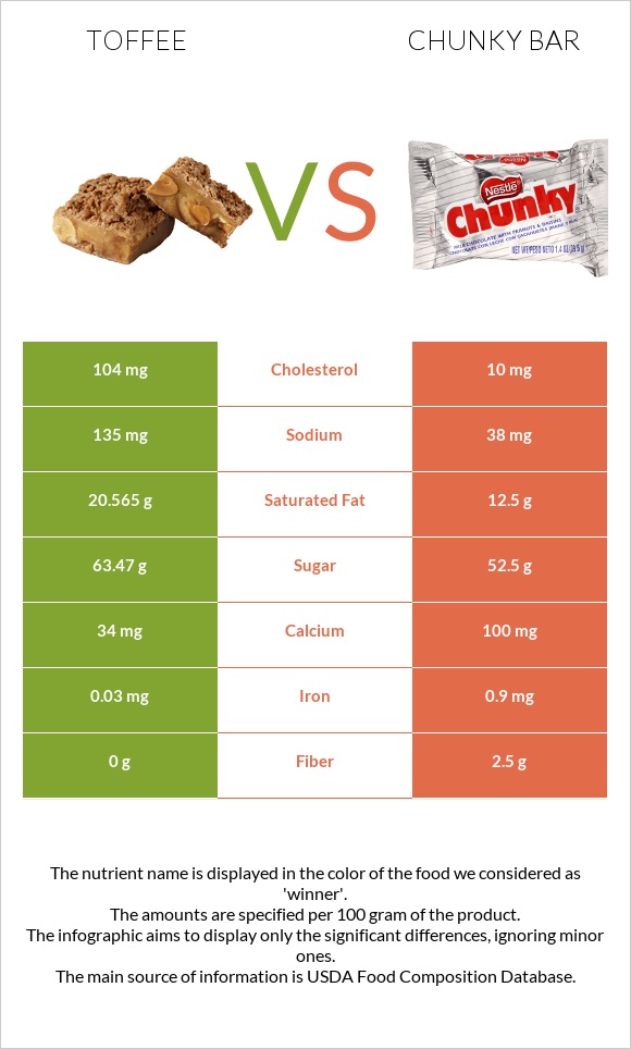 Toffee vs Chunky bar infographic