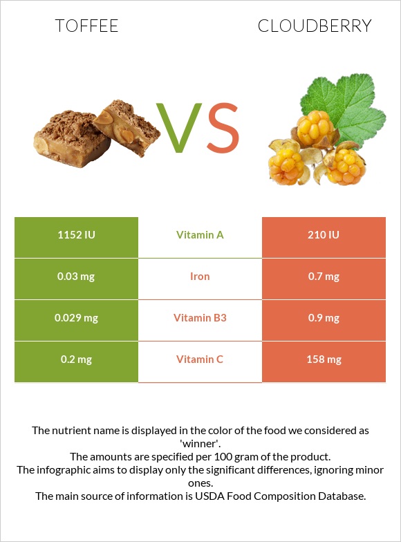 Toffee vs Cloudberry infographic