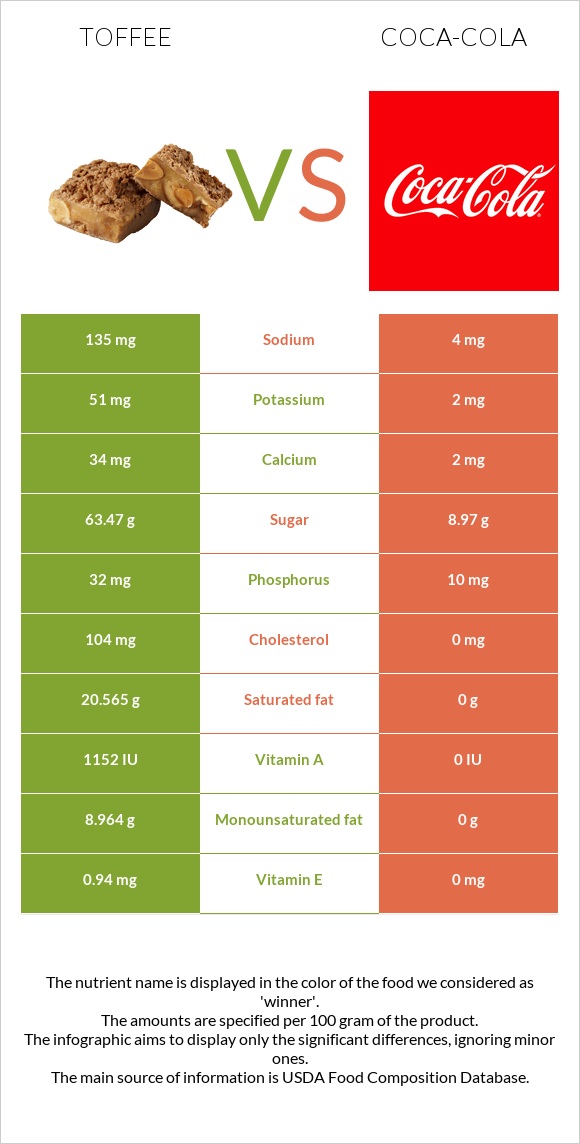 Toffee vs Coca-Cola infographic