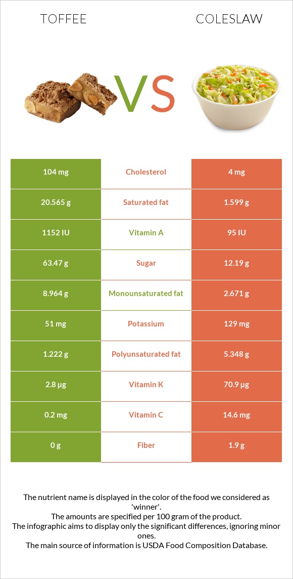 Toffee vs Coleslaw infographic