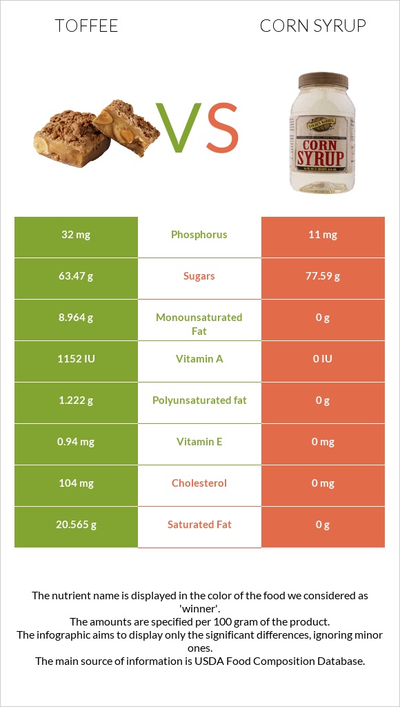 Toffee vs Corn syrup infographic