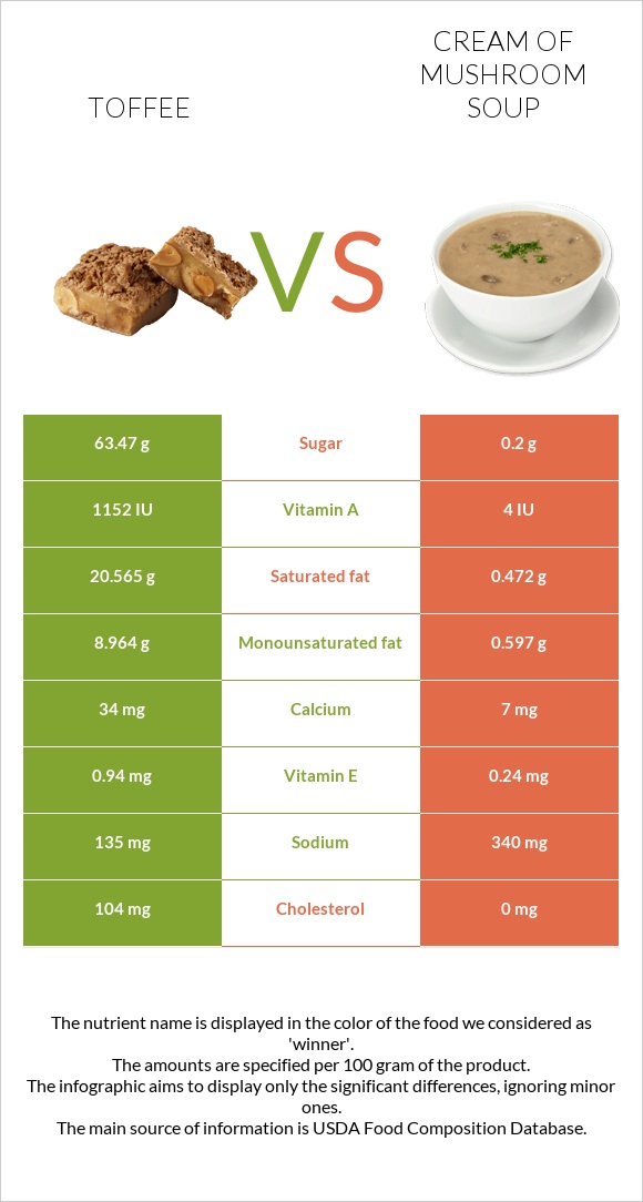 Toffee vs Cream of mushroom soup infographic