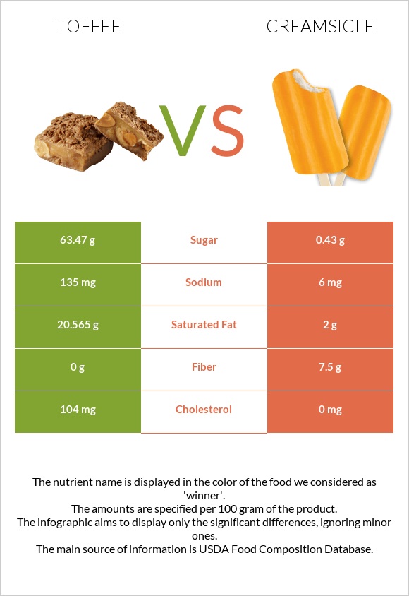 Toffee vs Creamsicle infographic