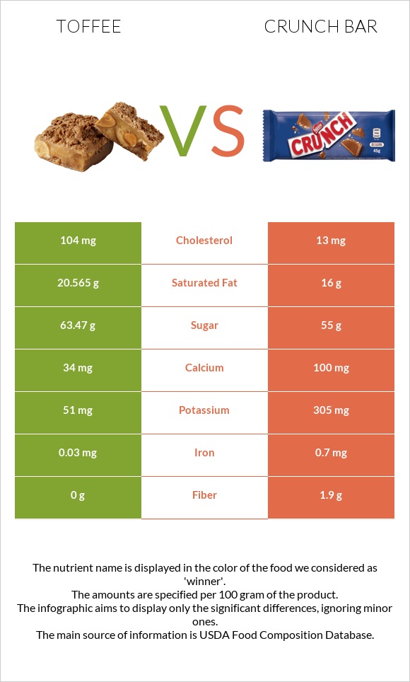 Իրիս vs Crunch bar infographic