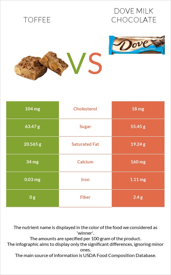 Իրիս vs Dove milk chocolate infographic