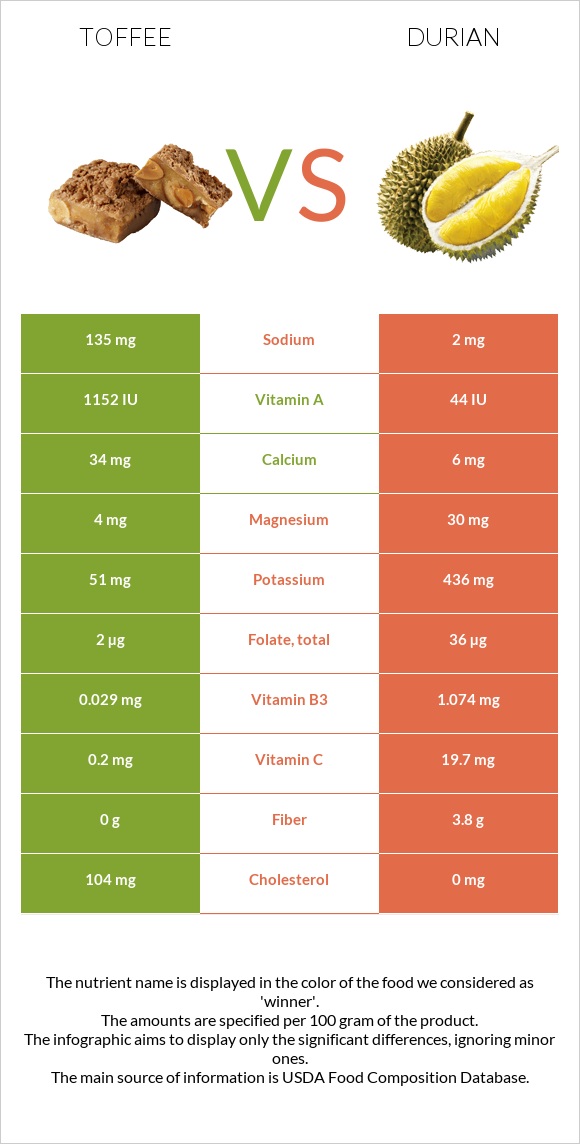 Toffee vs Durian infographic