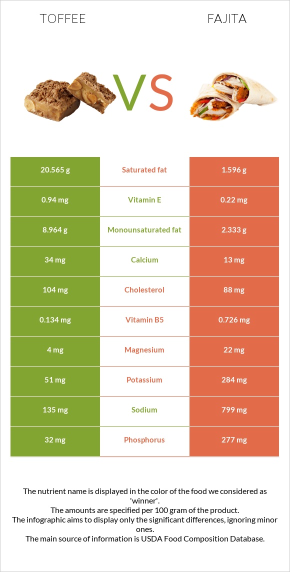 Toffee vs Fajita infographic