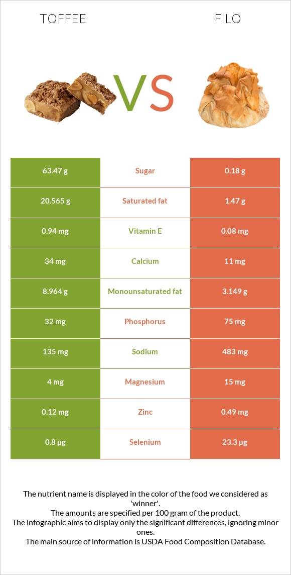Toffee vs Filo infographic