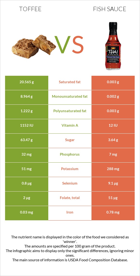 Toffee vs Fish sauce infographic