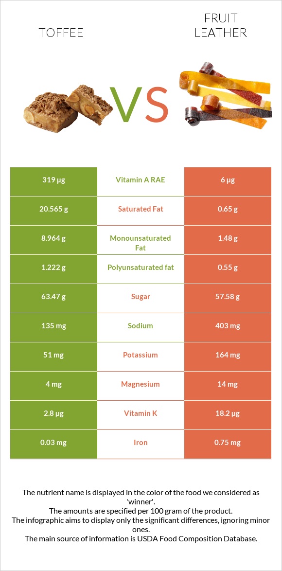 Իրիս vs Fruit leather infographic