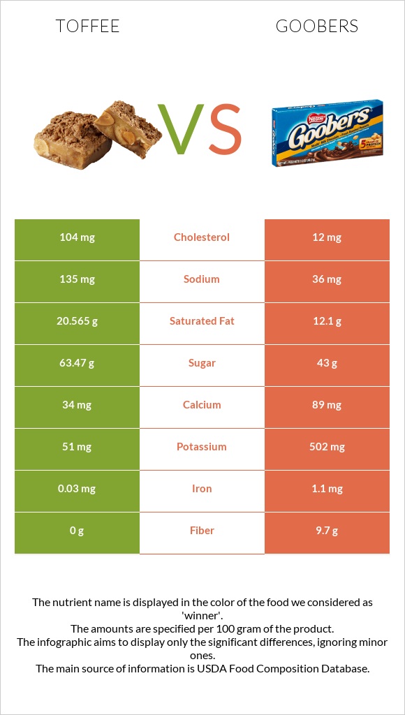 Իրիս vs Goobers infographic