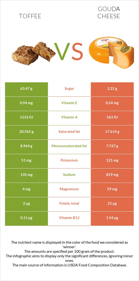 Toffee vs Gouda cheese infographic