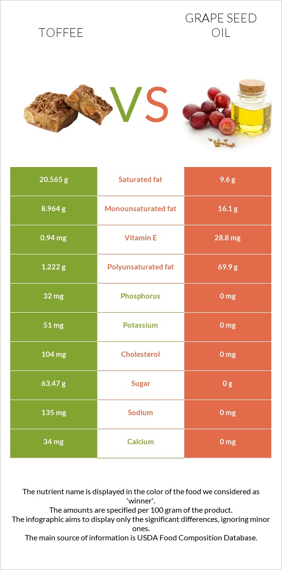 Toffee vs Grape seed oil infographic