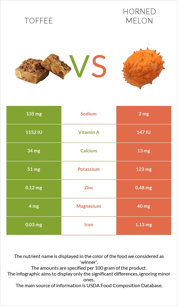 Toffee vs Horned melon infographic