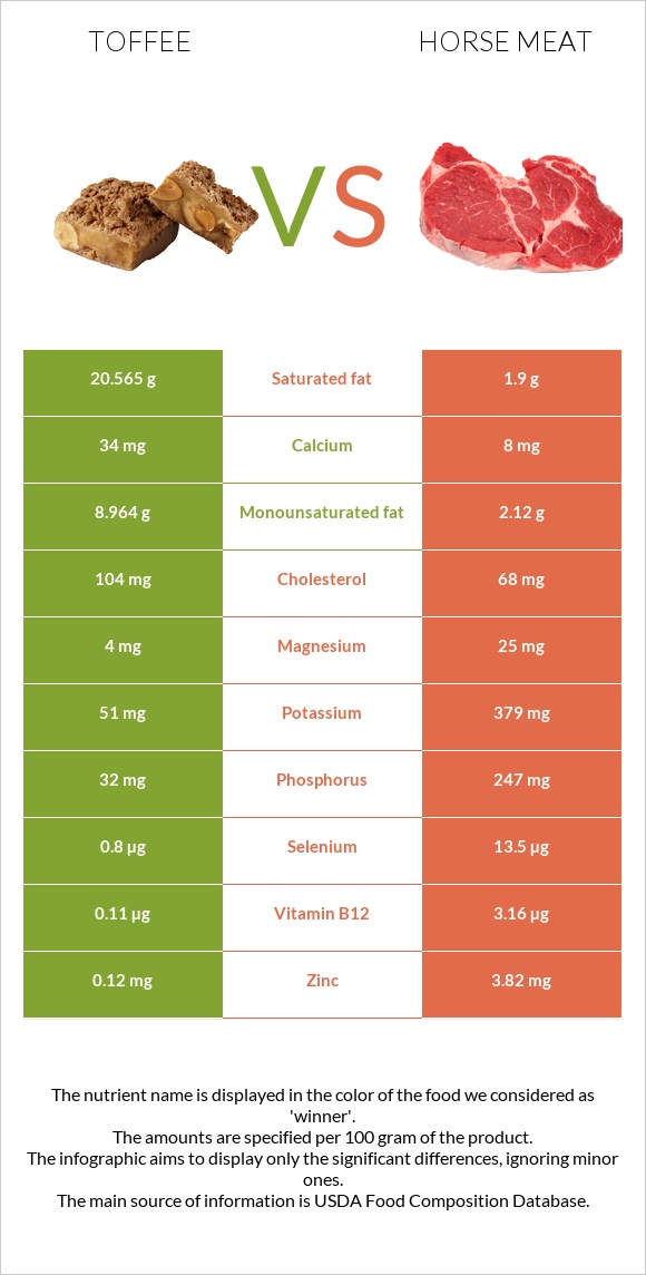 Toffee vs Horse meat infographic