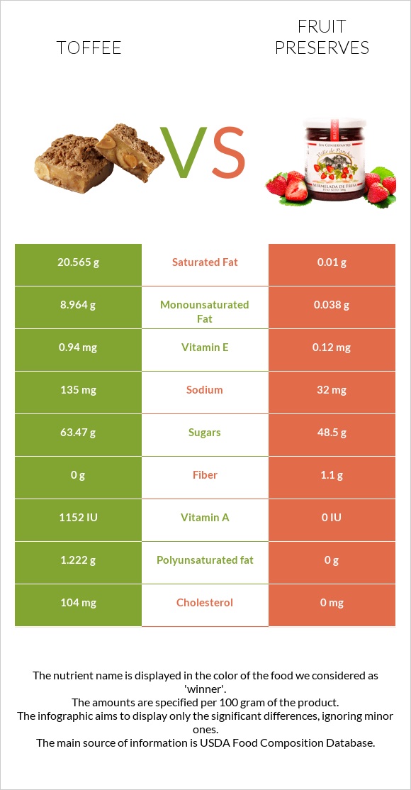 Toffee vs Fruit preserves infographic