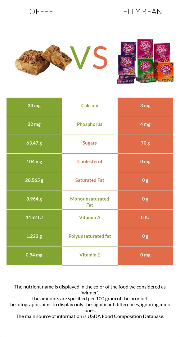 Toffee vs Jelly bean infographic