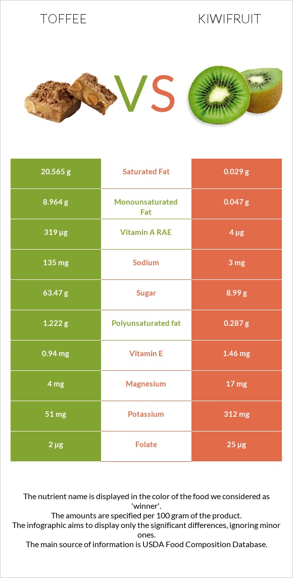 Toffee vs Kiwifruit infographic