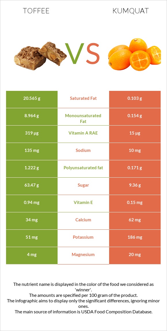 Toffee vs Kumquat infographic