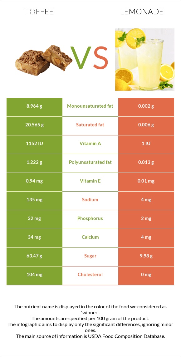 Toffee vs Lemonade infographic