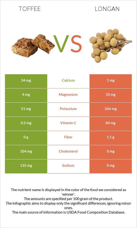 Toffee vs Longan infographic