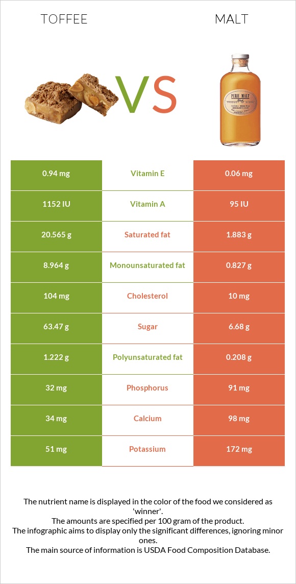 Toffee vs Malt infographic