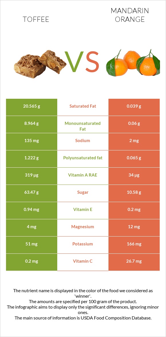 Toffee vs Mandarin orange infographic