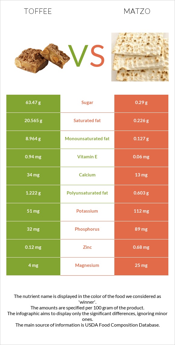 Toffee vs Matzo infographic