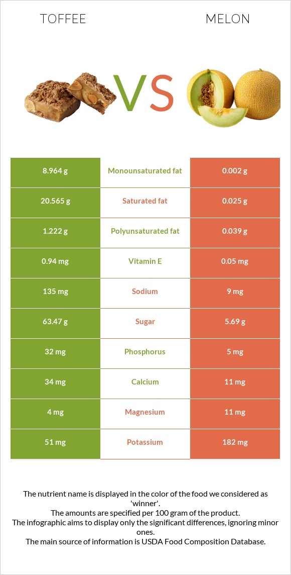 Toffee vs Melon infographic