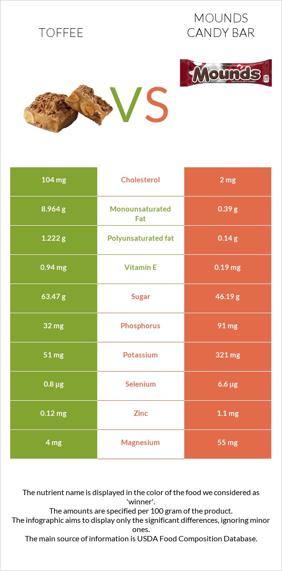 Toffee vs Mounds candy bar infographic