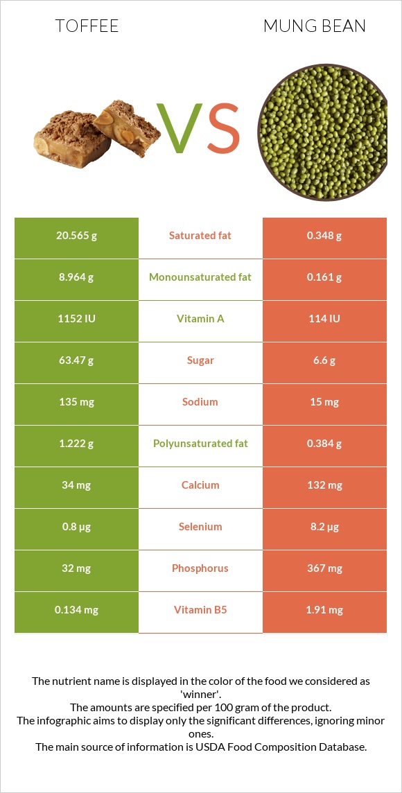 Toffee vs Mung bean infographic