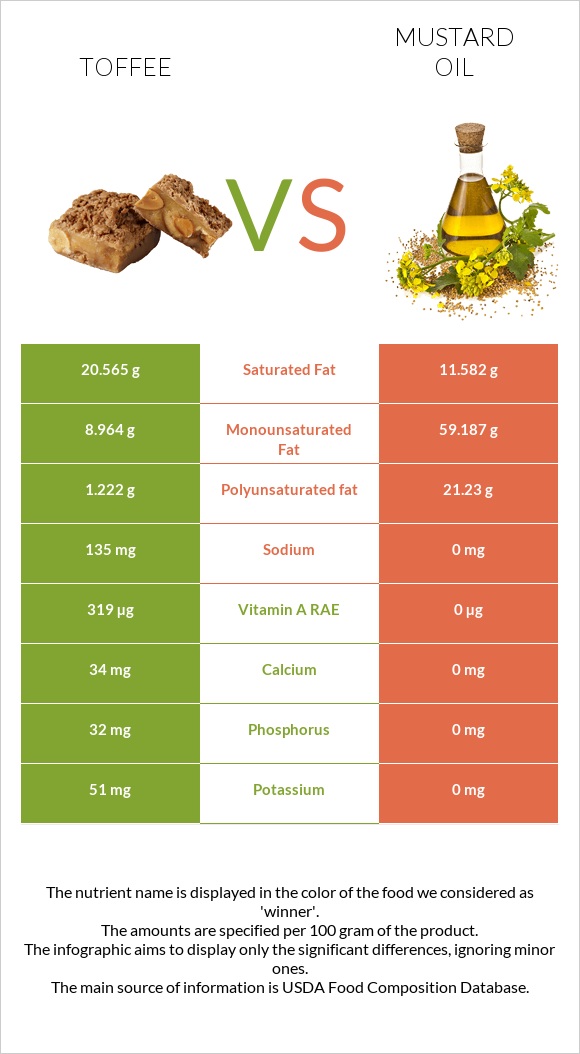 Toffee vs Mustard oil infographic