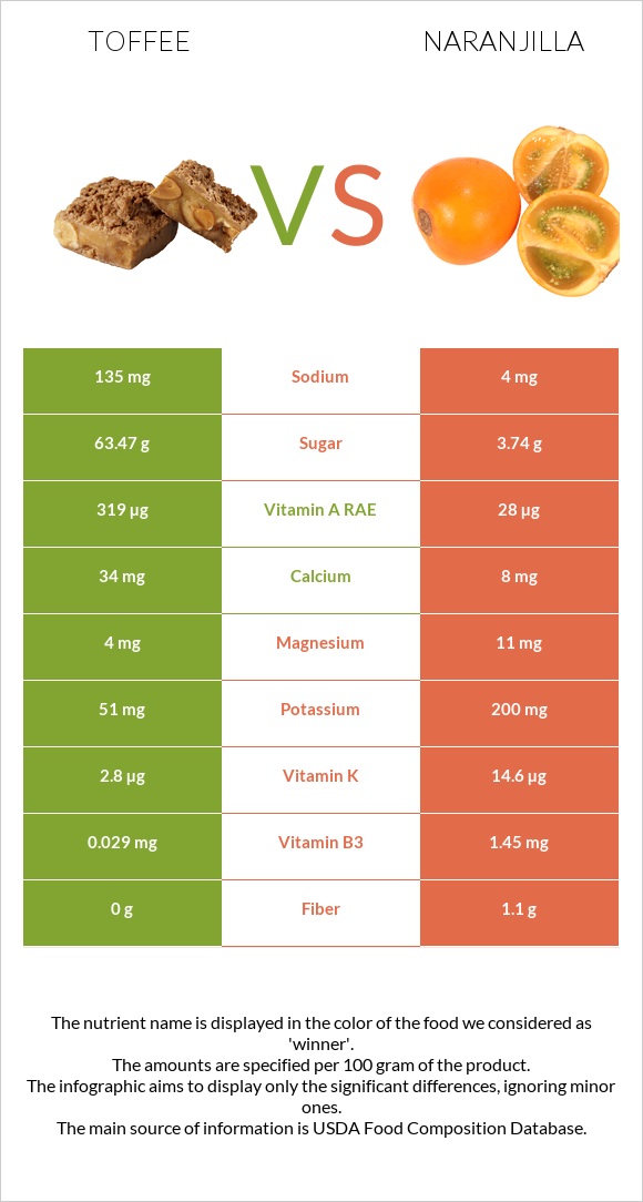 Toffee vs Naranjilla infographic