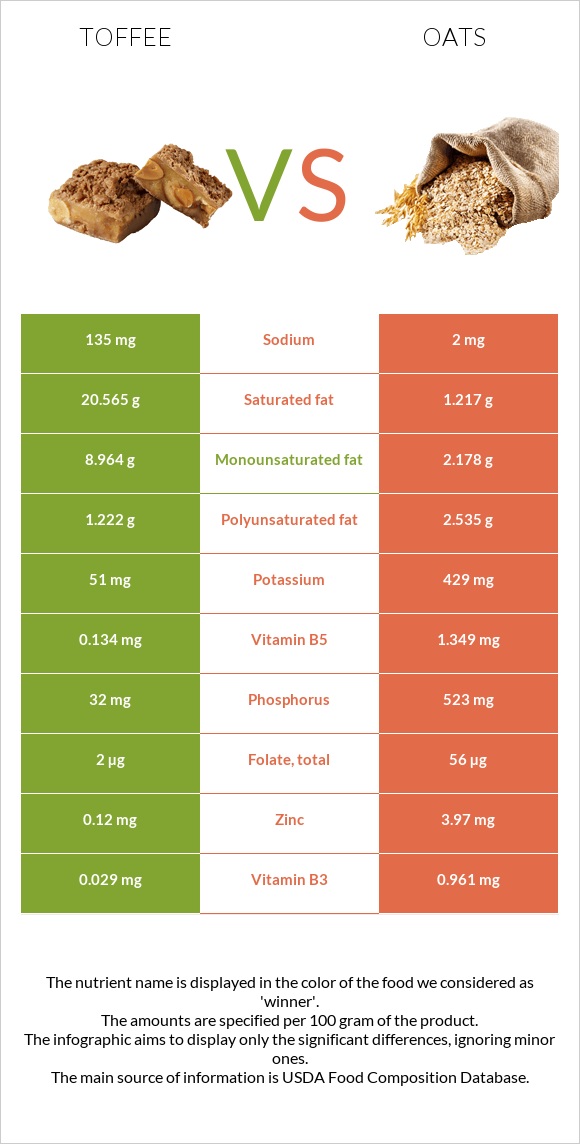 Toffee vs Oats infographic