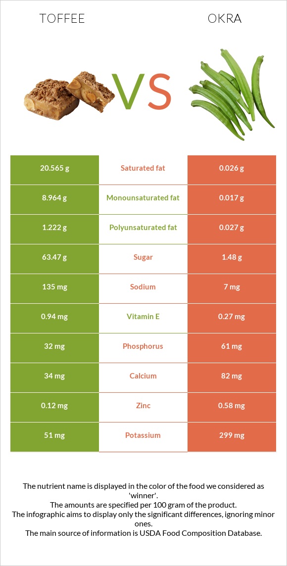 Toffee vs Okra infographic