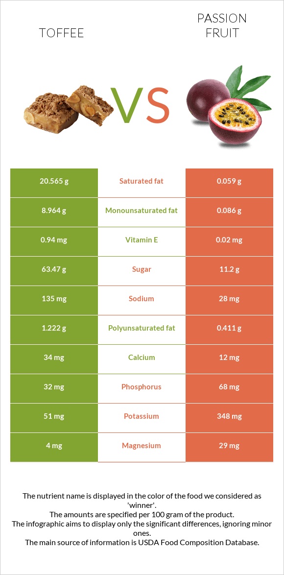 Toffee vs Passion fruit infographic