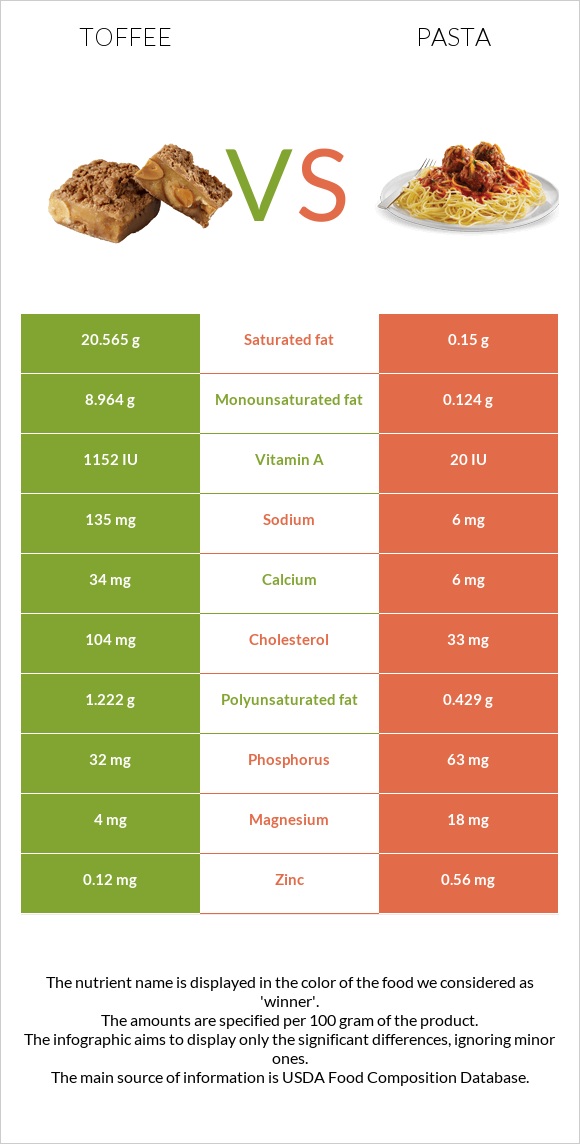 Toffee vs Pasta infographic