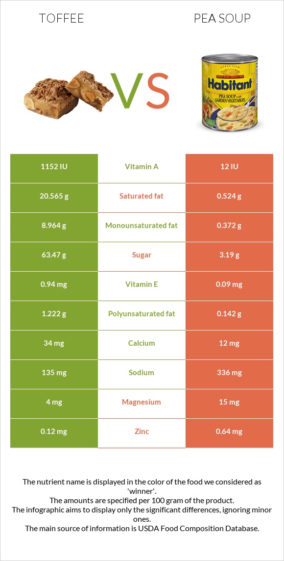 Իրիս vs Ոլոռով ապուր infographic