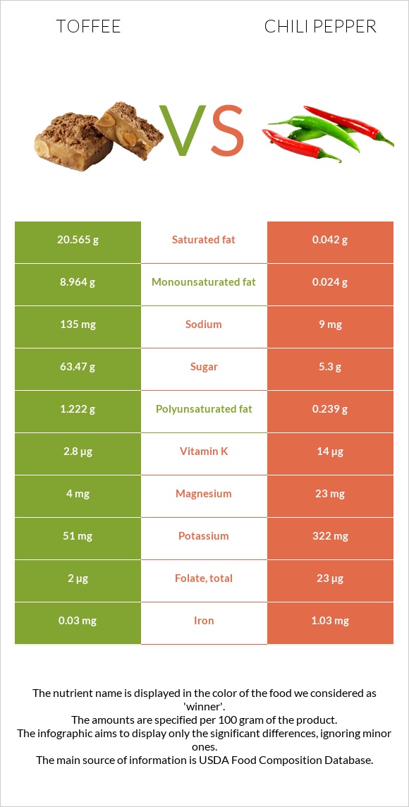 Toffee vs Chili pepper infographic