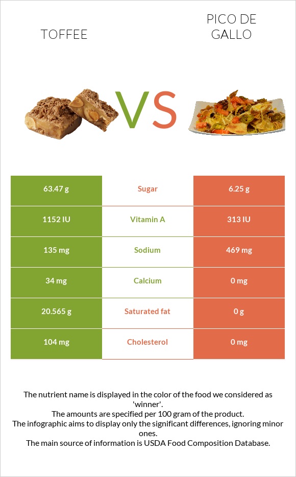 Toffee vs Pico de gallo infographic