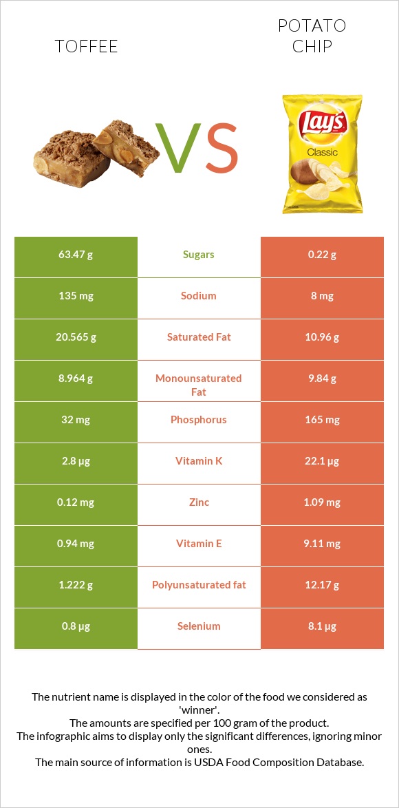 Toffee vs Potato chips infographic