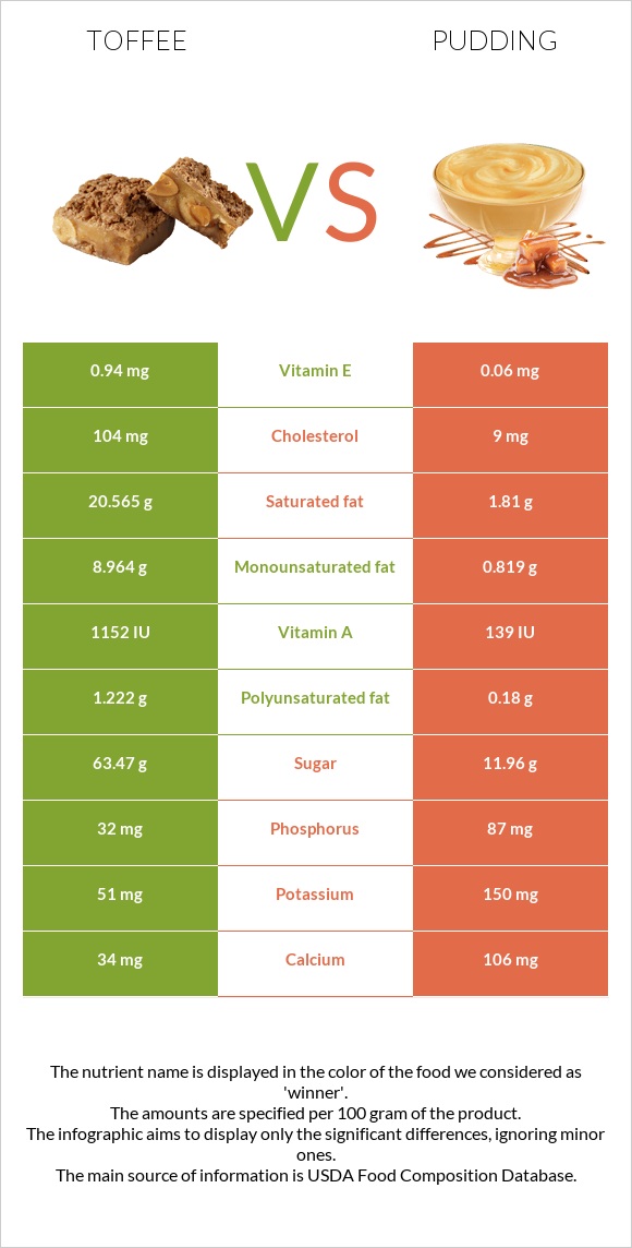 Toffee vs Pudding infographic