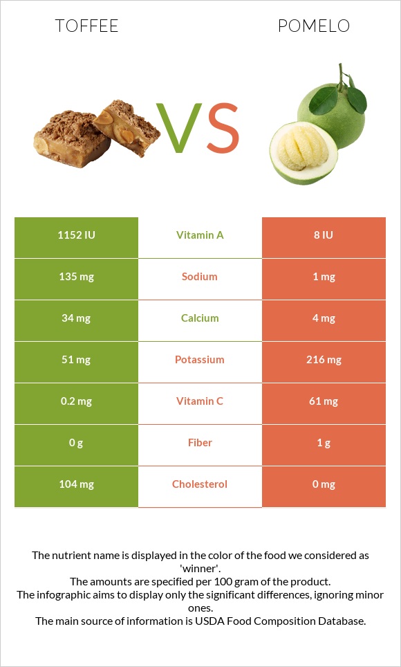 Toffee vs Pomelo infographic