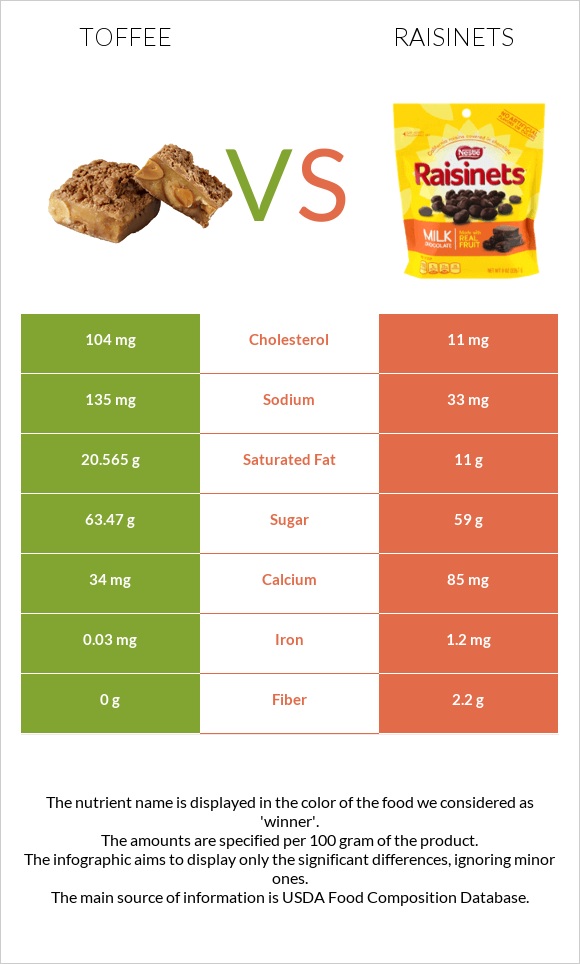 Toffee vs Raisinets infographic