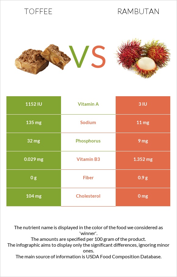 Toffee vs Rambutan infographic