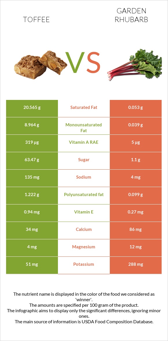 Toffee vs Garden rhubarb infographic