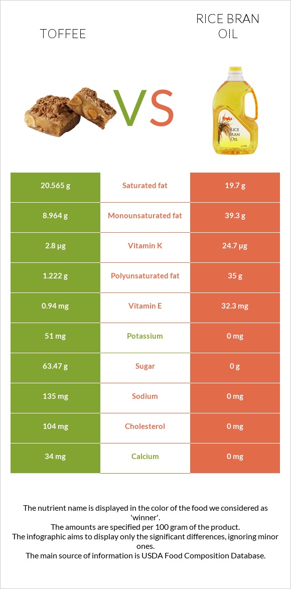 Toffee vs Rice bran oil infographic