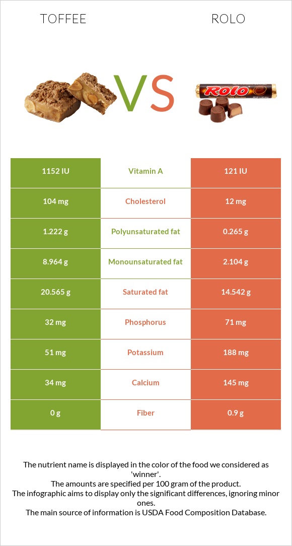 Toffee vs Rolo infographic