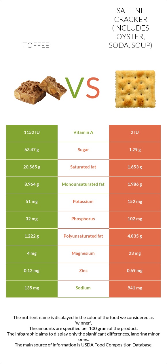 Toffee vs Saltine cracker (includes oyster, soda, soup) infographic